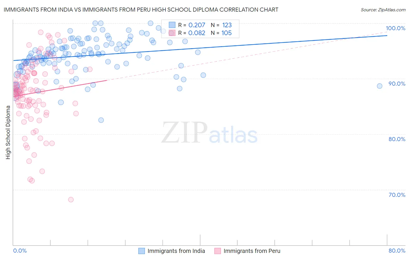 Immigrants from India vs Immigrants from Peru High School Diploma