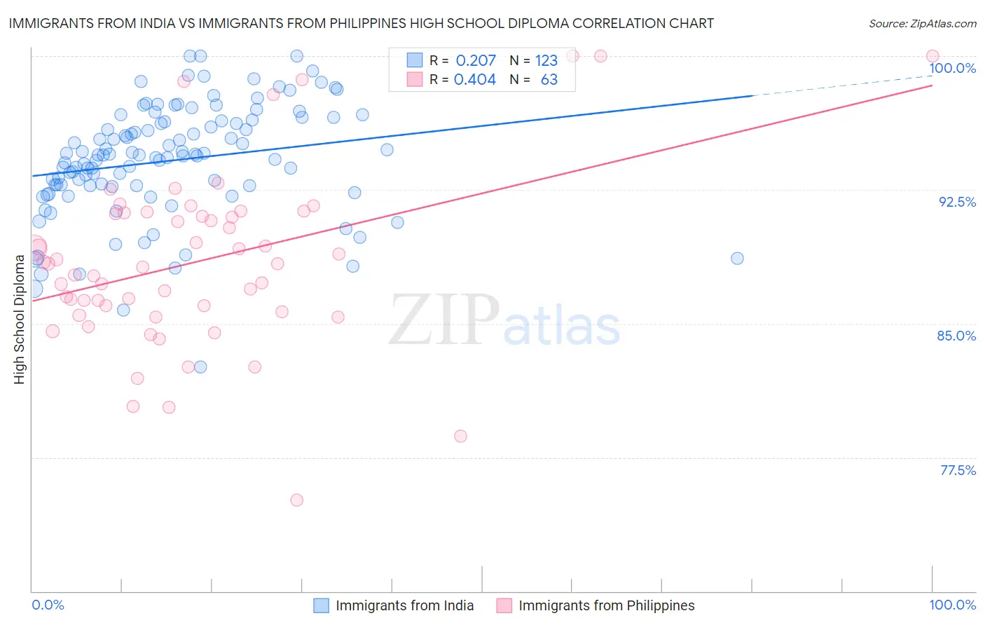 Immigrants from India vs Immigrants from Philippines High School Diploma