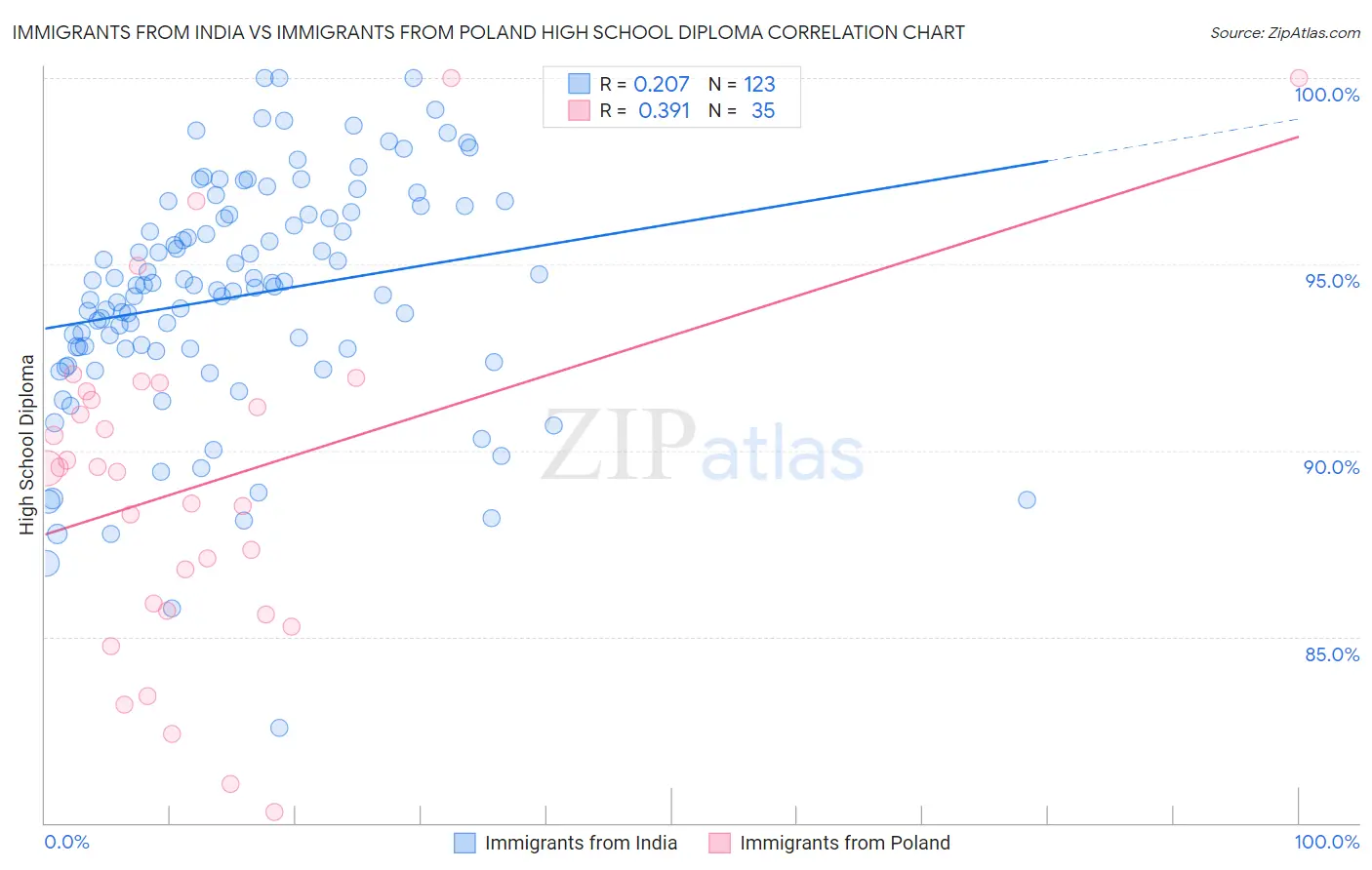 Immigrants from India vs Immigrants from Poland High School Diploma