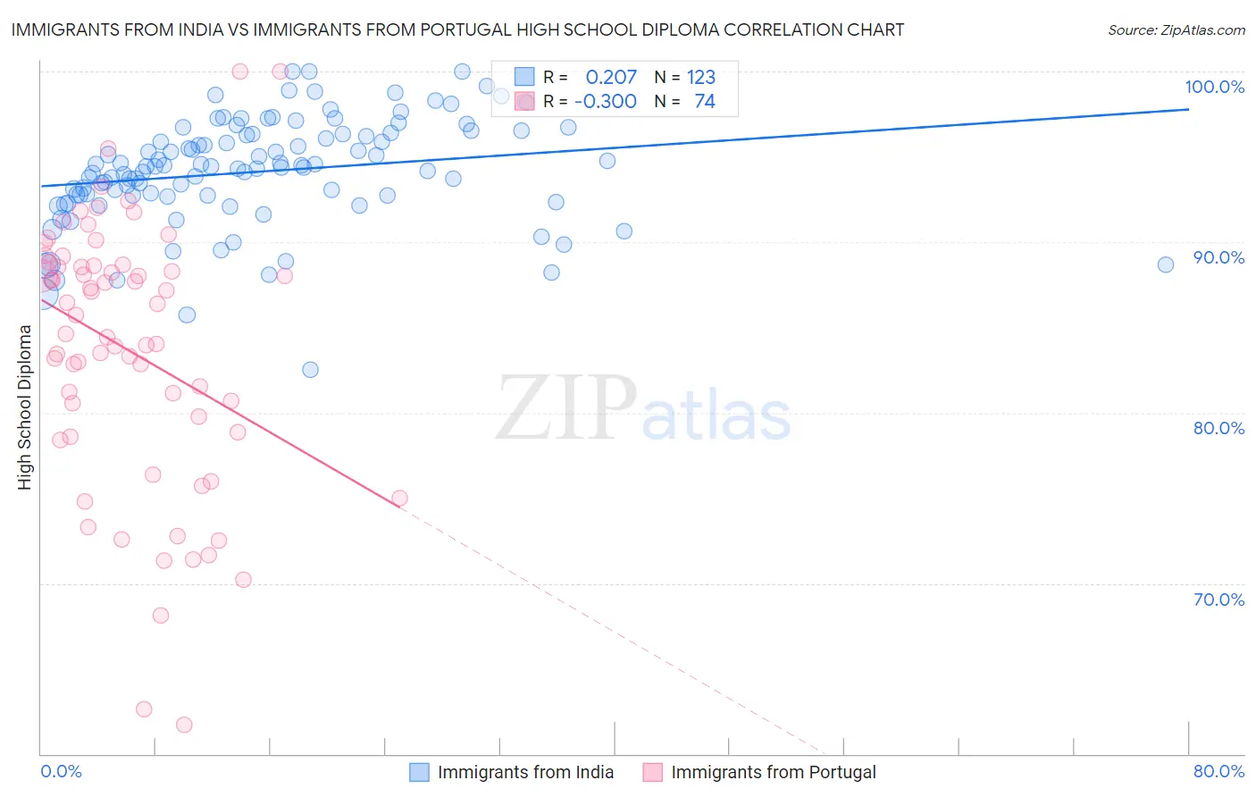 Immigrants from India vs Immigrants from Portugal High School Diploma
