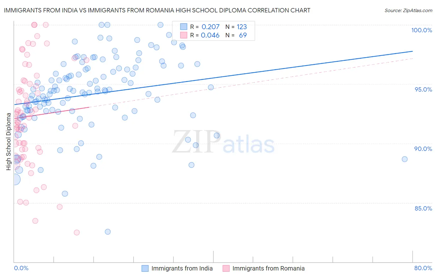 Immigrants from India vs Immigrants from Romania High School Diploma