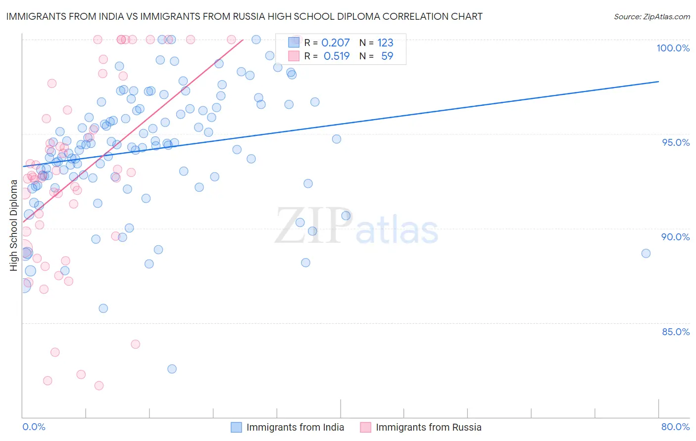 Immigrants from India vs Immigrants from Russia High School Diploma