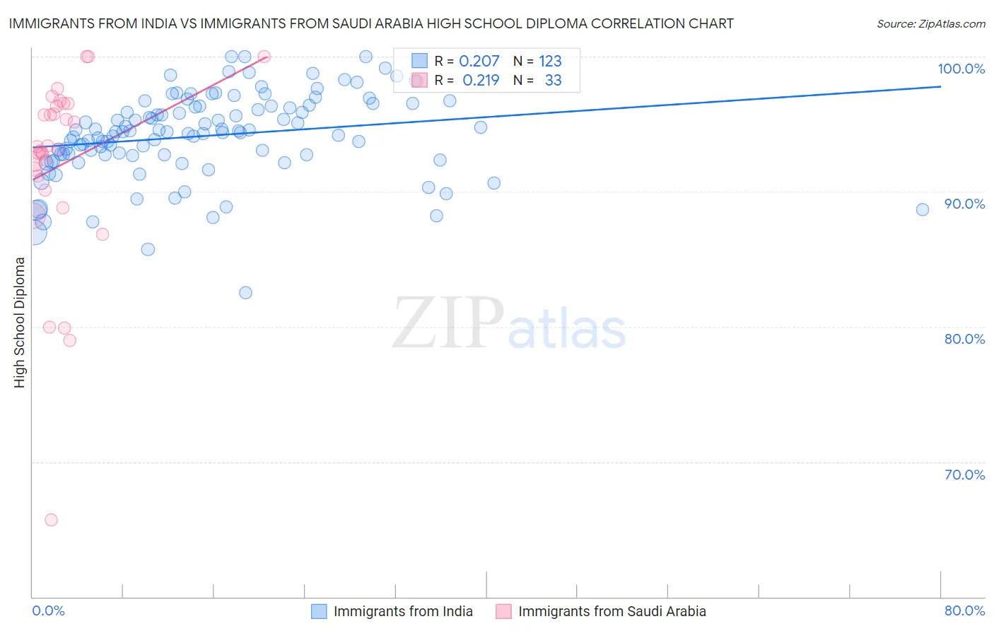 Immigrants from India vs Immigrants from Saudi Arabia High School Diploma