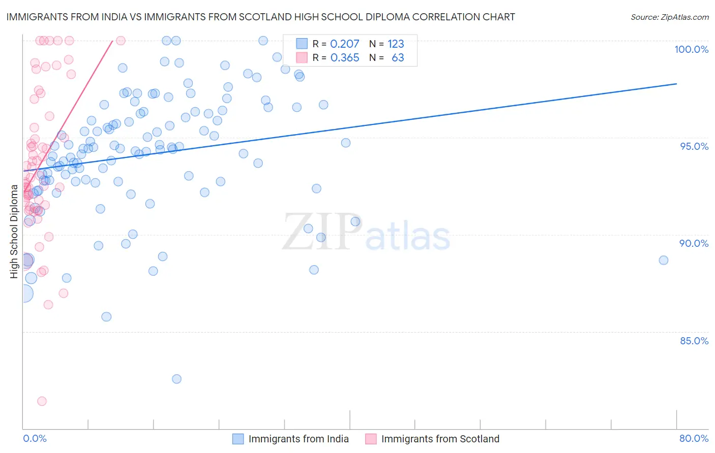 Immigrants from India vs Immigrants from Scotland High School Diploma