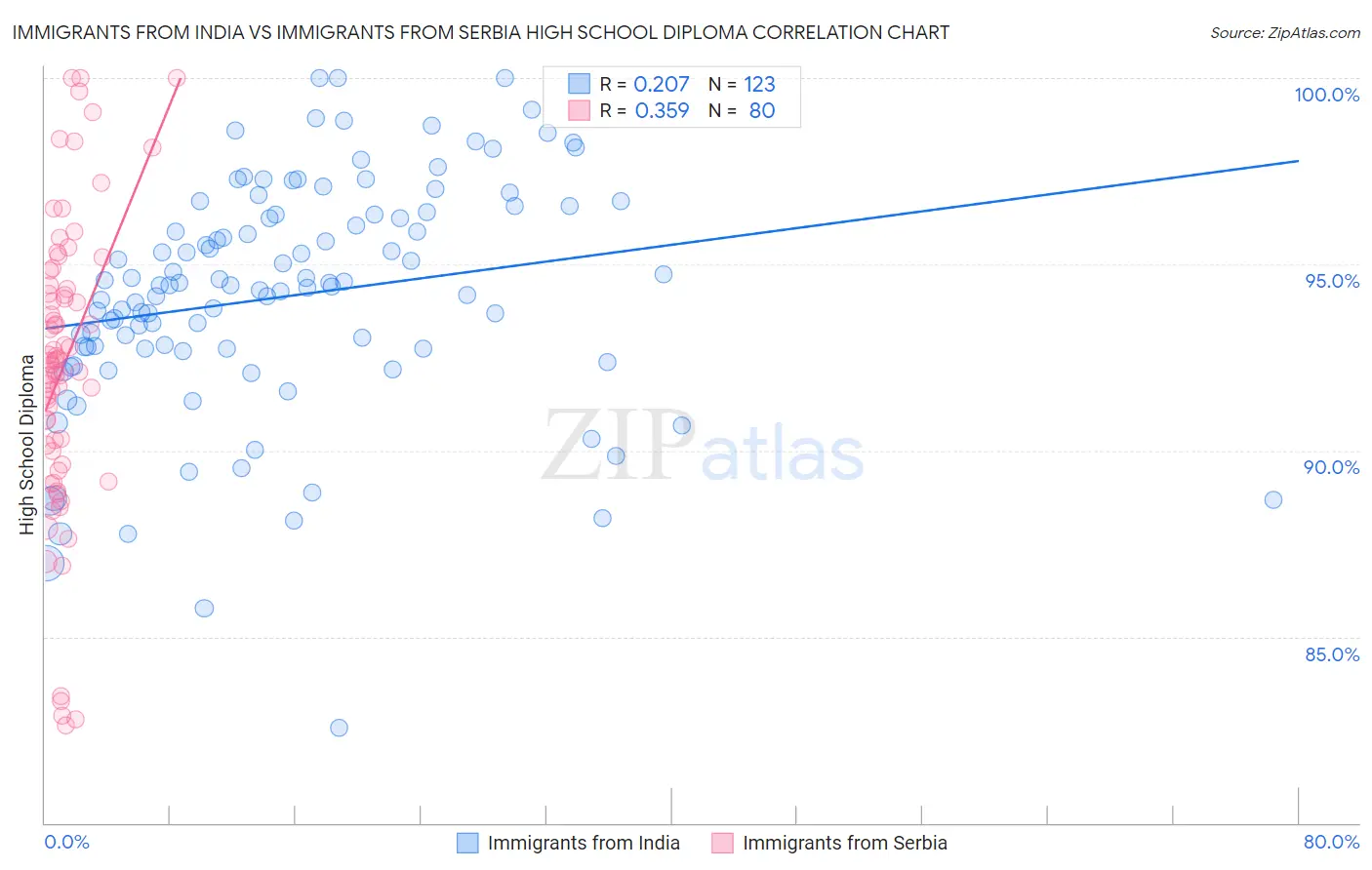 Immigrants from India vs Immigrants from Serbia High School Diploma