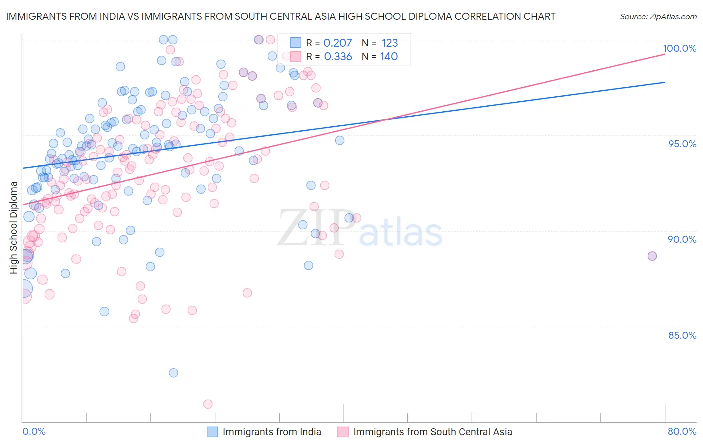 Immigrants from India vs Immigrants from South Central Asia High School Diploma