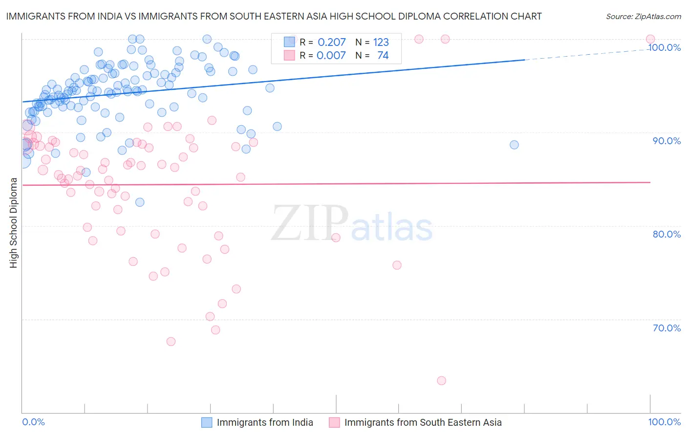 Immigrants from India vs Immigrants from South Eastern Asia High School Diploma