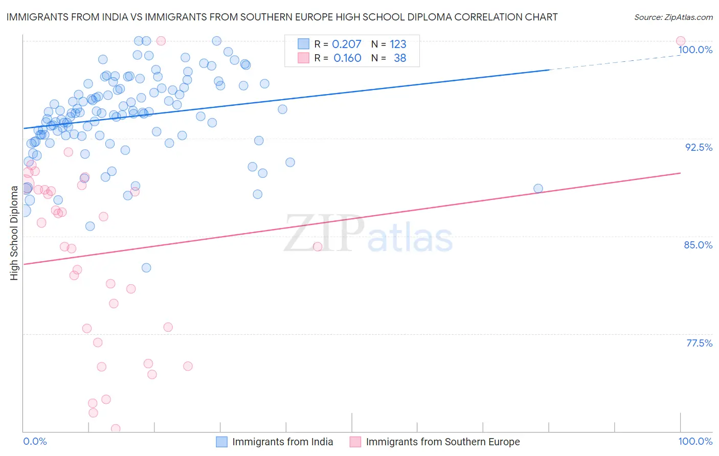 Immigrants from India vs Immigrants from Southern Europe High School Diploma