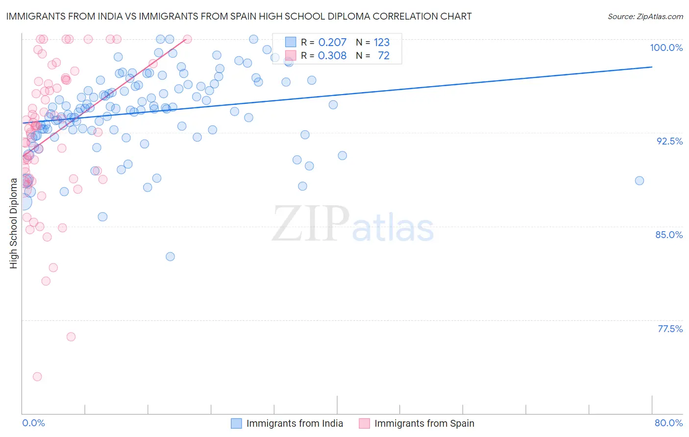 Immigrants from India vs Immigrants from Spain High School Diploma