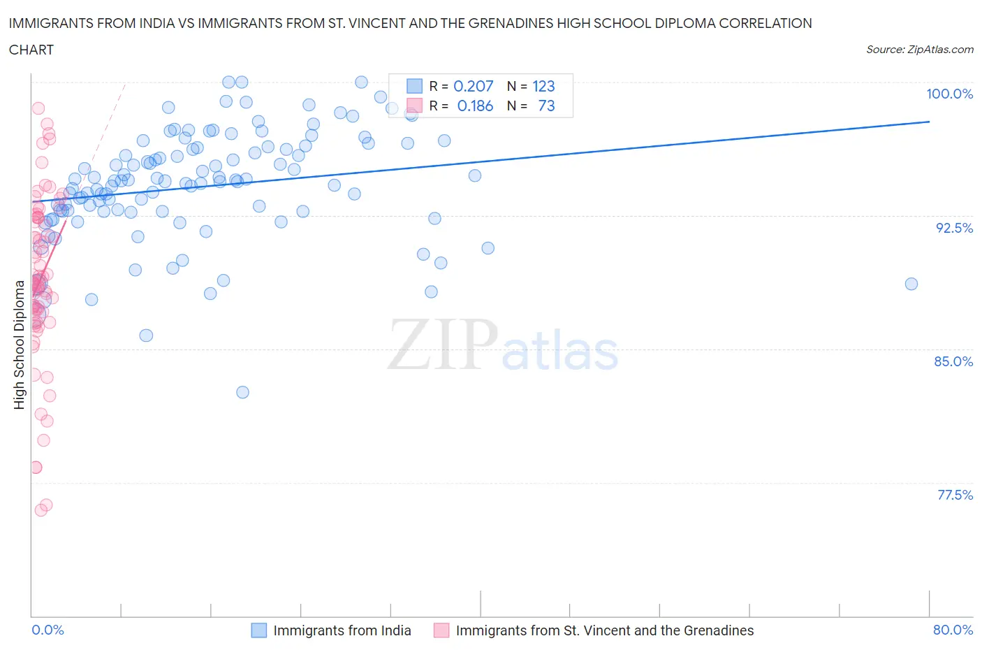 Immigrants from India vs Immigrants from St. Vincent and the Grenadines High School Diploma