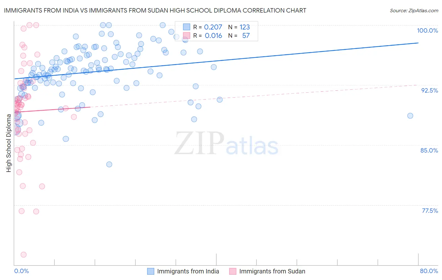 Immigrants from India vs Immigrants from Sudan High School Diploma