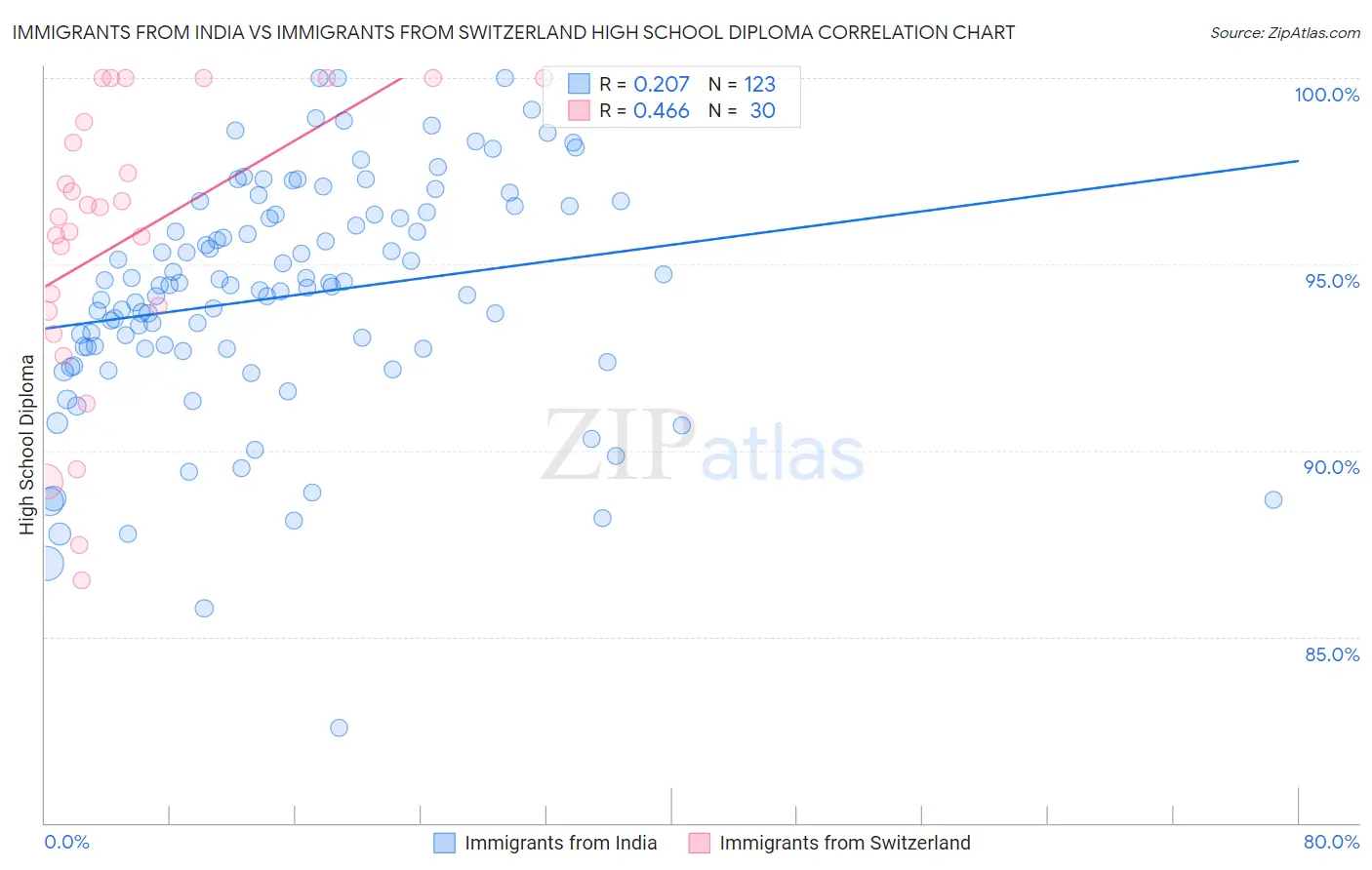 Immigrants from India vs Immigrants from Switzerland High School Diploma