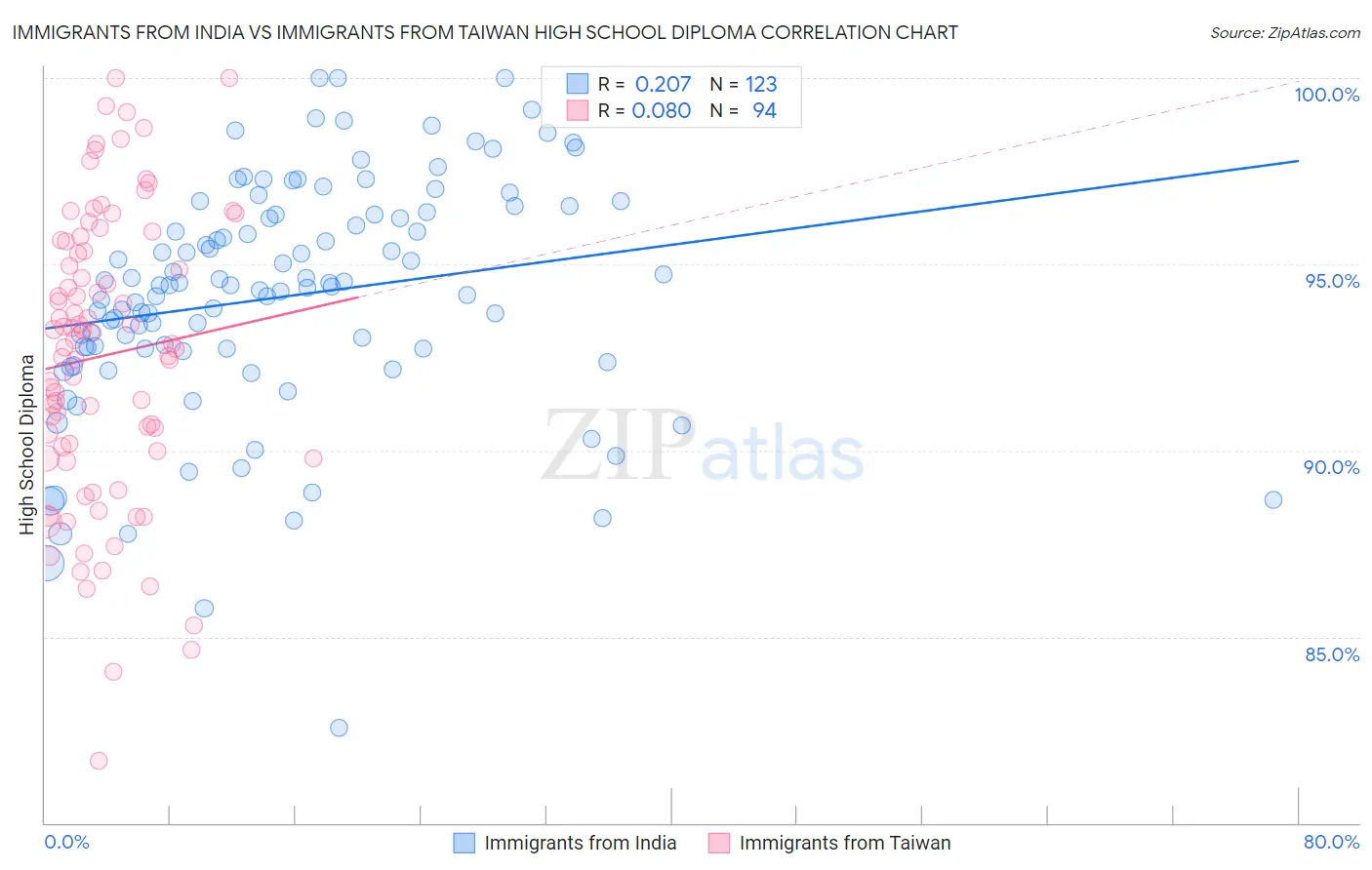 Immigrants from India vs Immigrants from Taiwan High School Diploma
