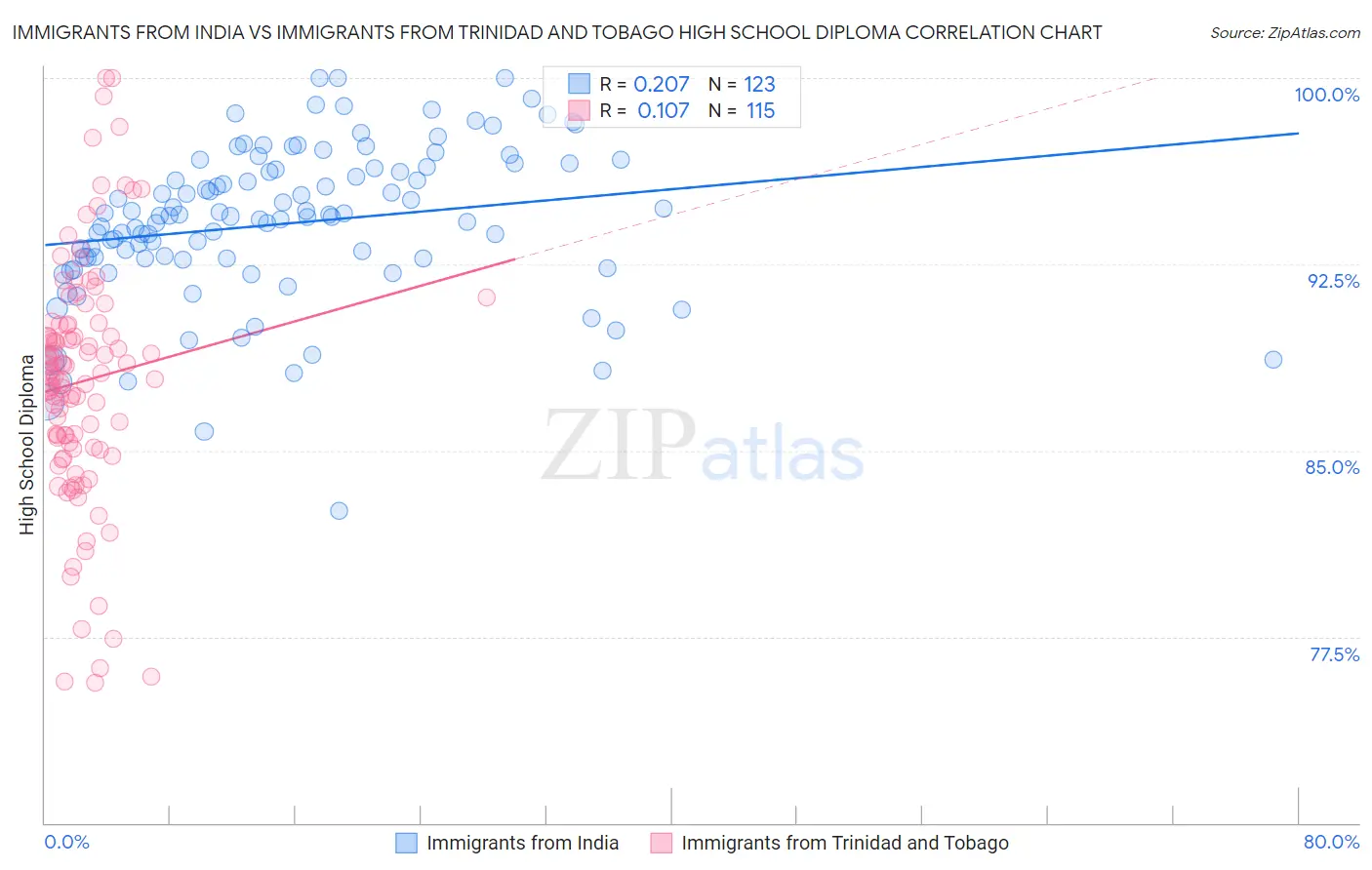 Immigrants from India vs Immigrants from Trinidad and Tobago High School Diploma