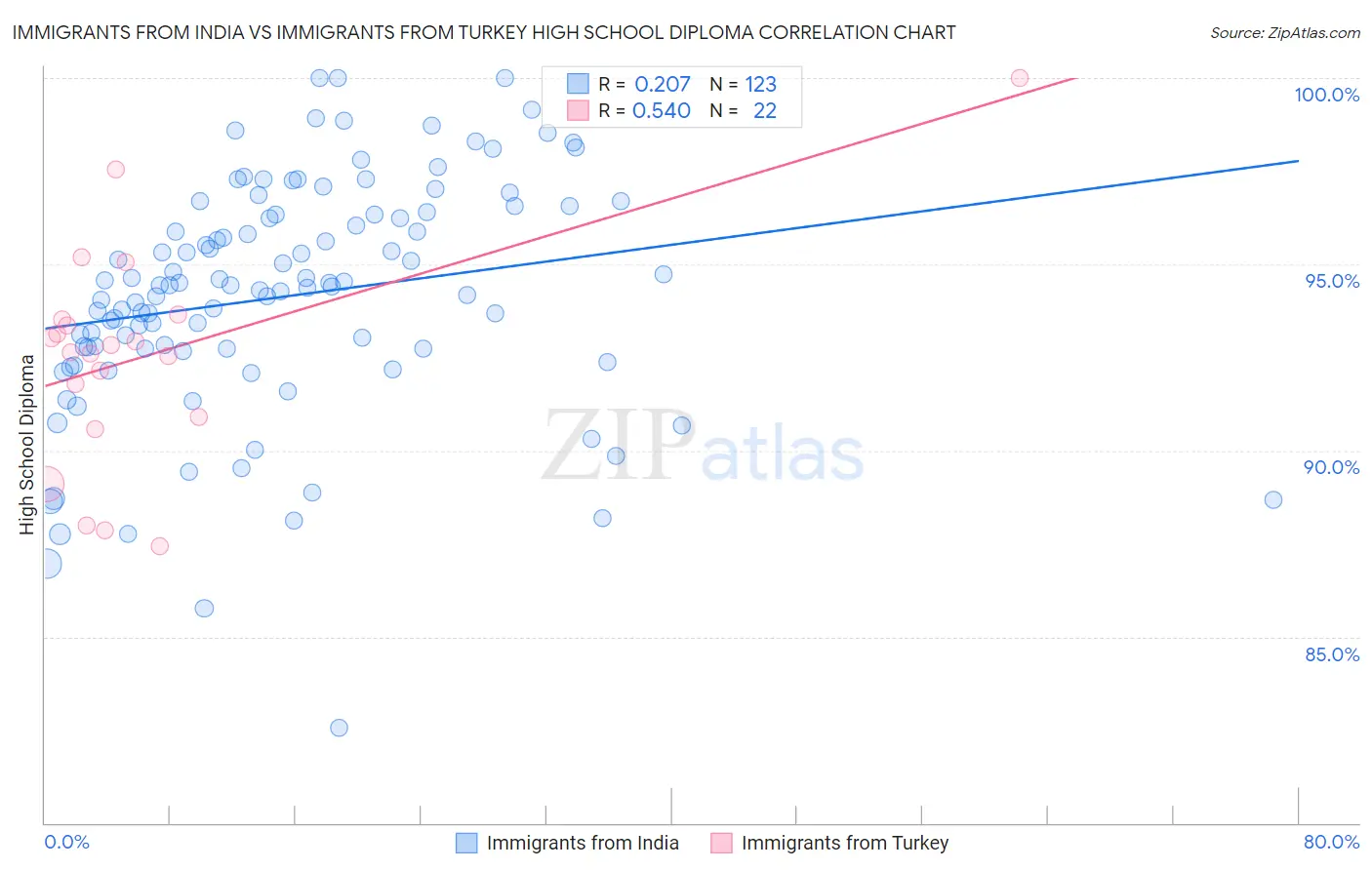Immigrants from India vs Immigrants from Turkey High School Diploma