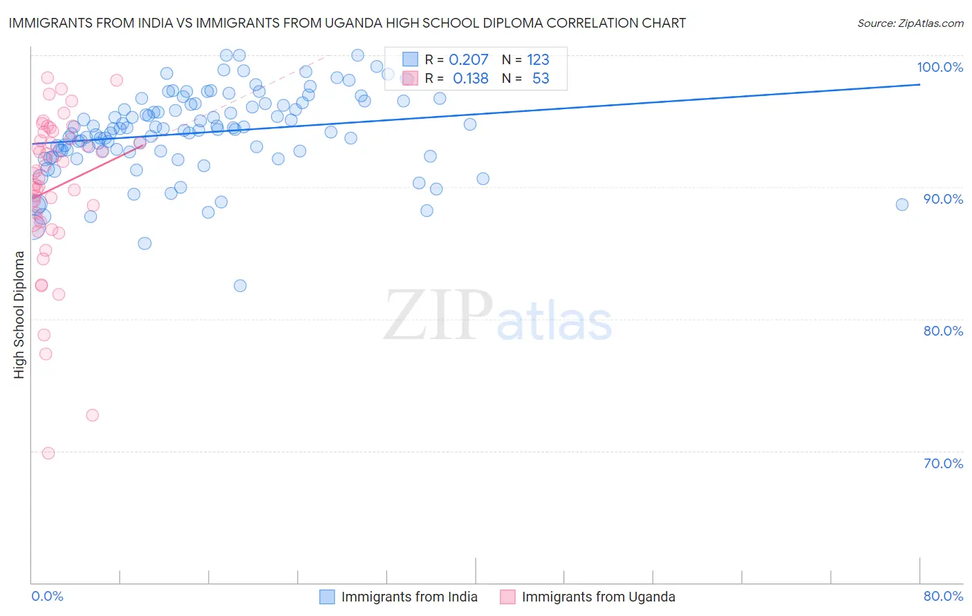 Immigrants from India vs Immigrants from Uganda High School Diploma