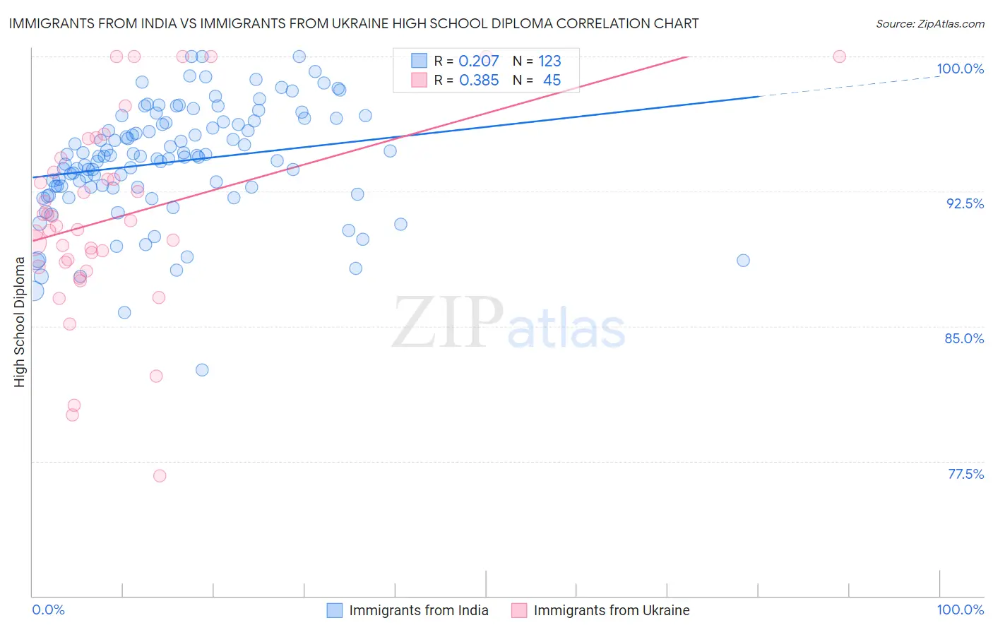 Immigrants from India vs Immigrants from Ukraine High School Diploma