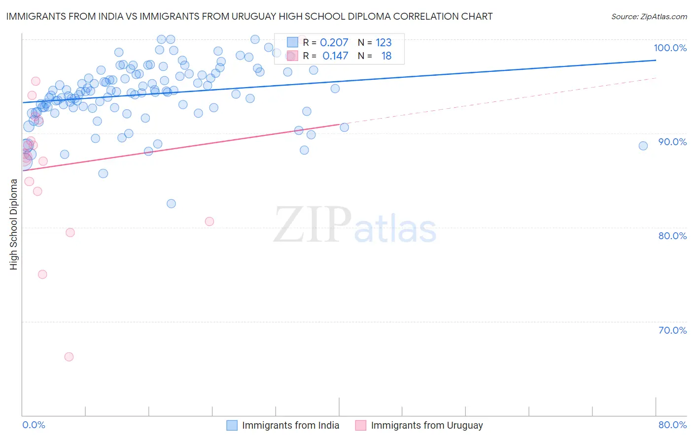 Immigrants from India vs Immigrants from Uruguay High School Diploma