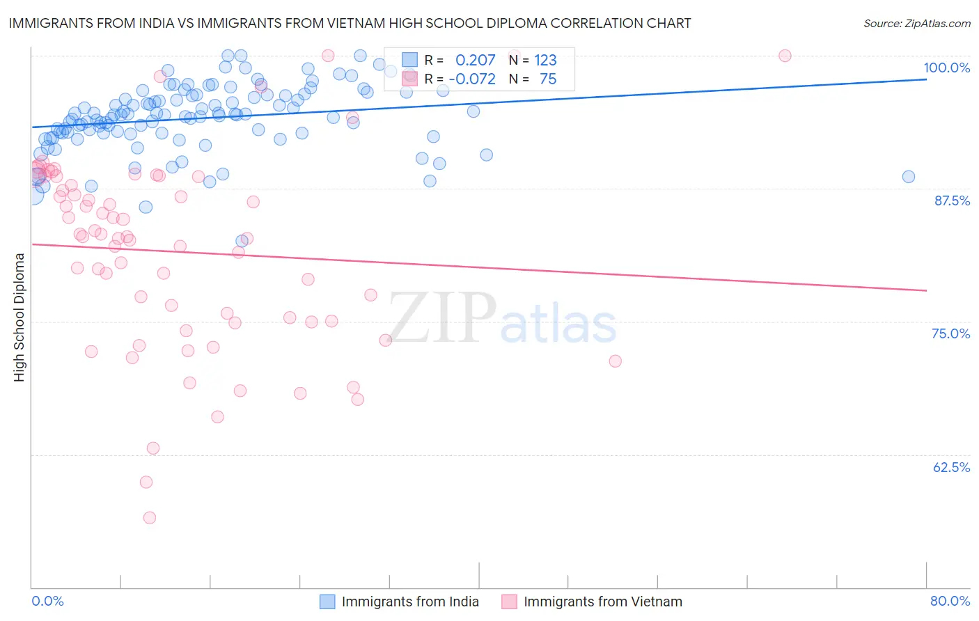 Immigrants from India vs Immigrants from Vietnam High School Diploma