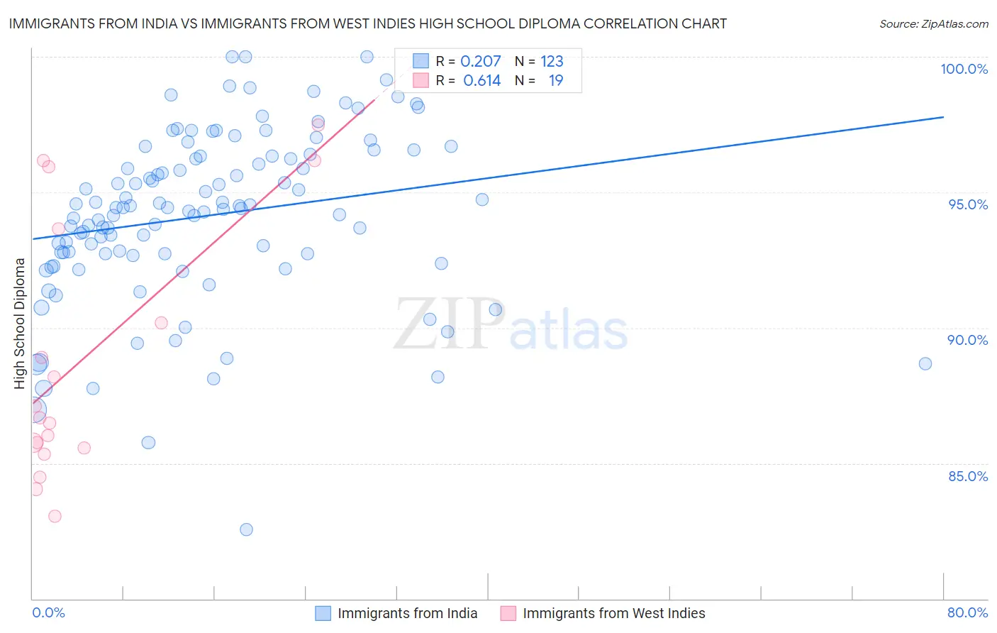 Immigrants from India vs Immigrants from West Indies High School Diploma