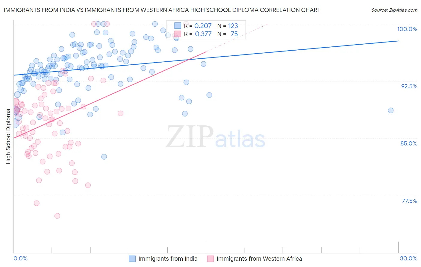 Immigrants from India vs Immigrants from Western Africa High School Diploma