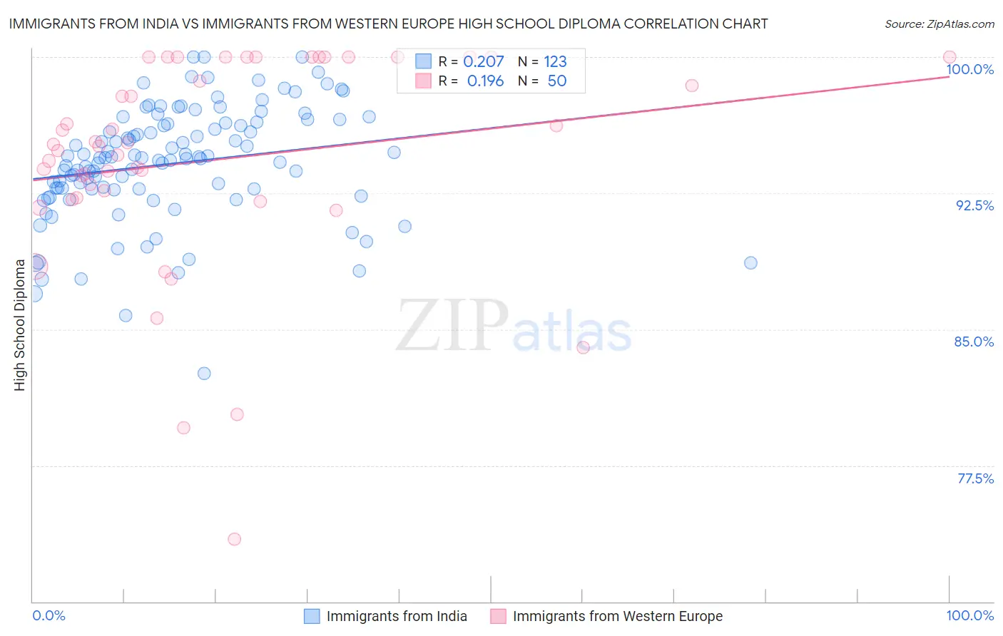 Immigrants from India vs Immigrants from Western Europe High School Diploma