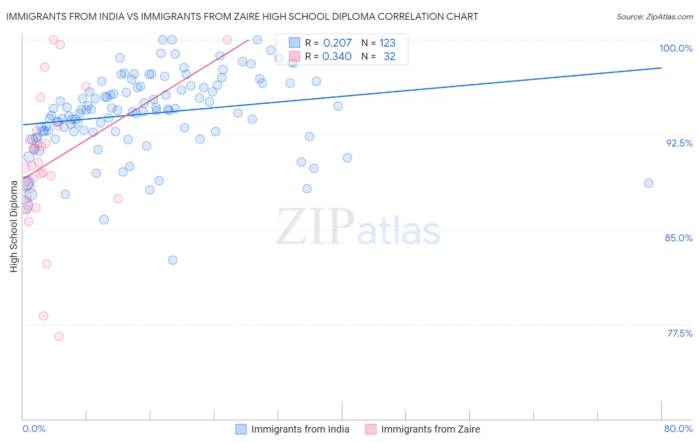 Immigrants from India vs Immigrants from Zaire High School Diploma