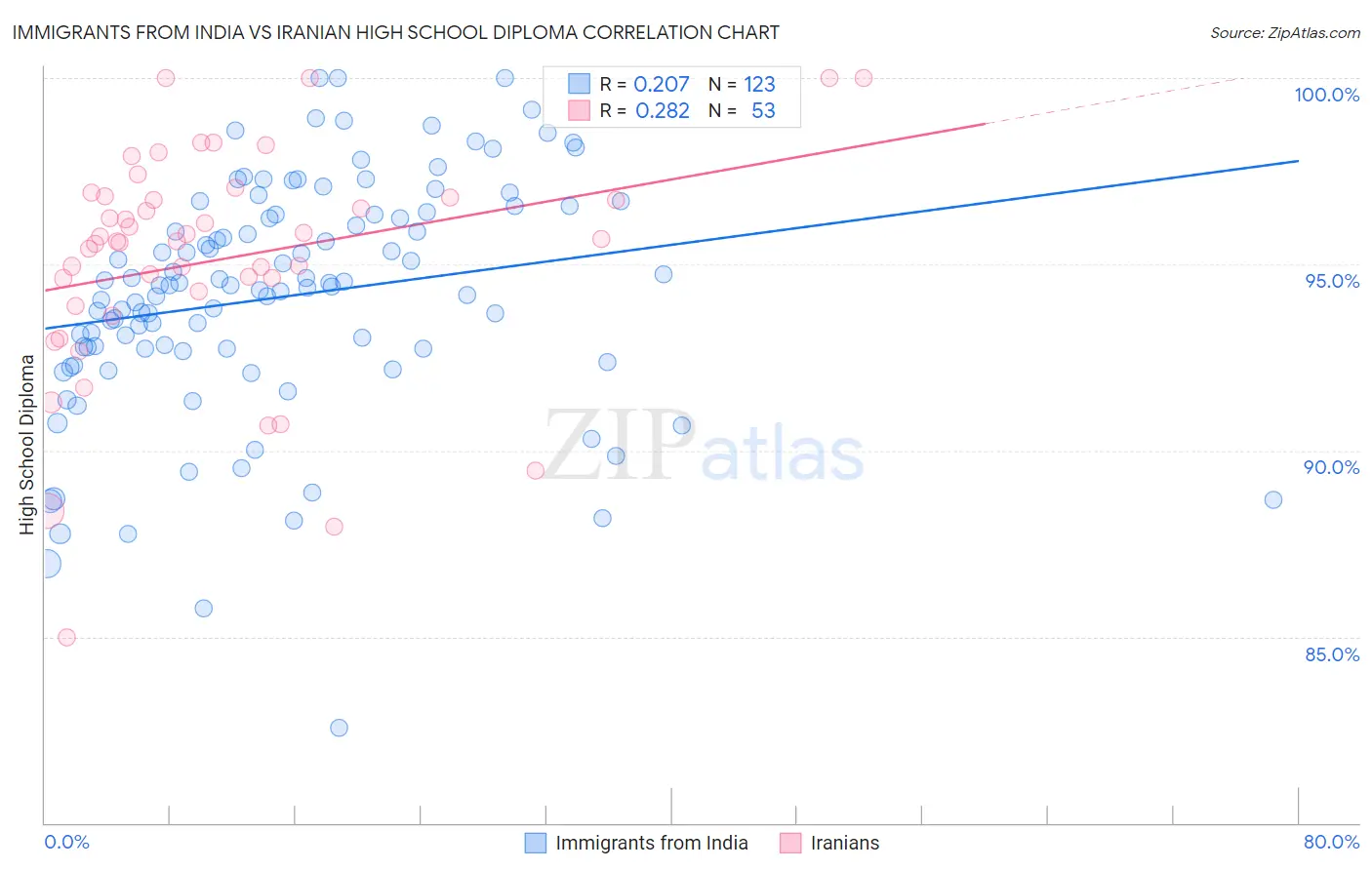 Immigrants from India vs Iranian High School Diploma
