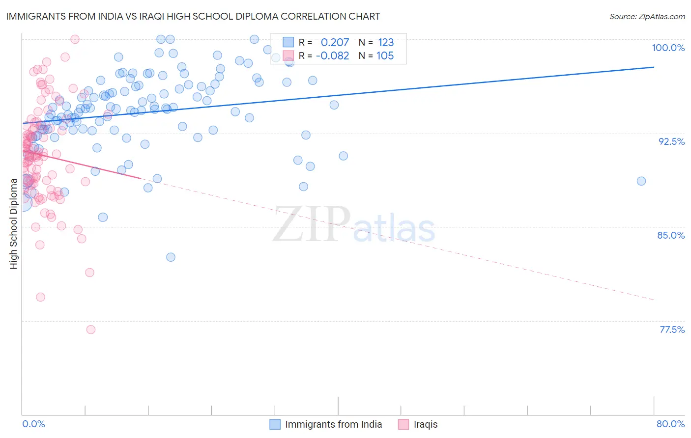 Immigrants from India vs Iraqi High School Diploma