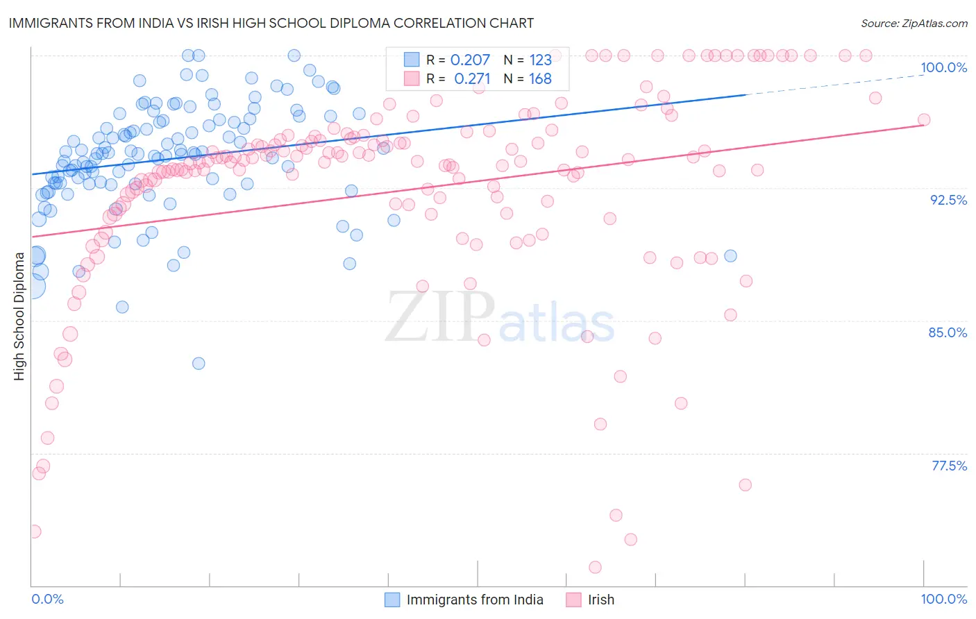 Immigrants from India vs Irish High School Diploma