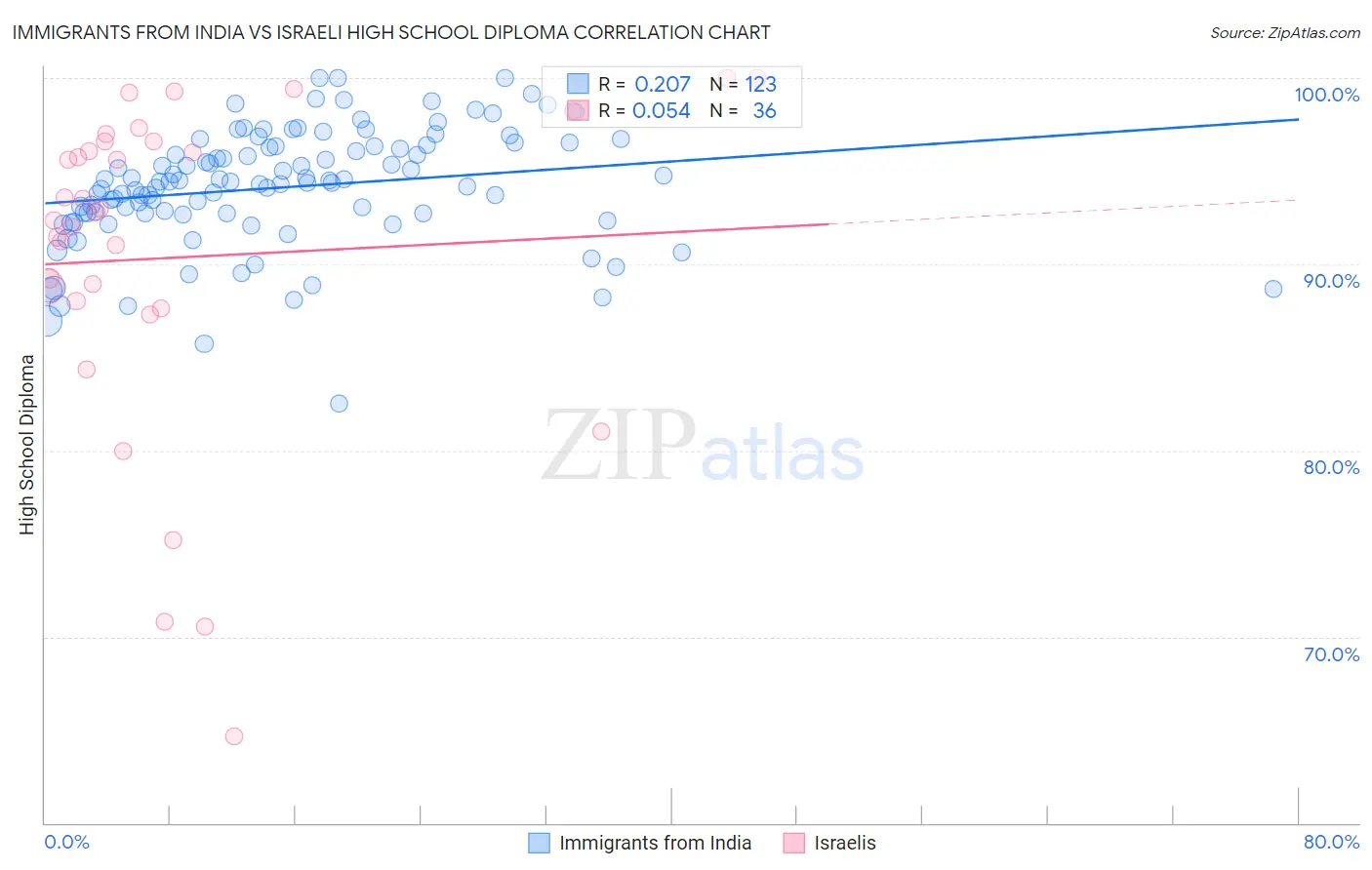Immigrants from India vs Israeli High School Diploma