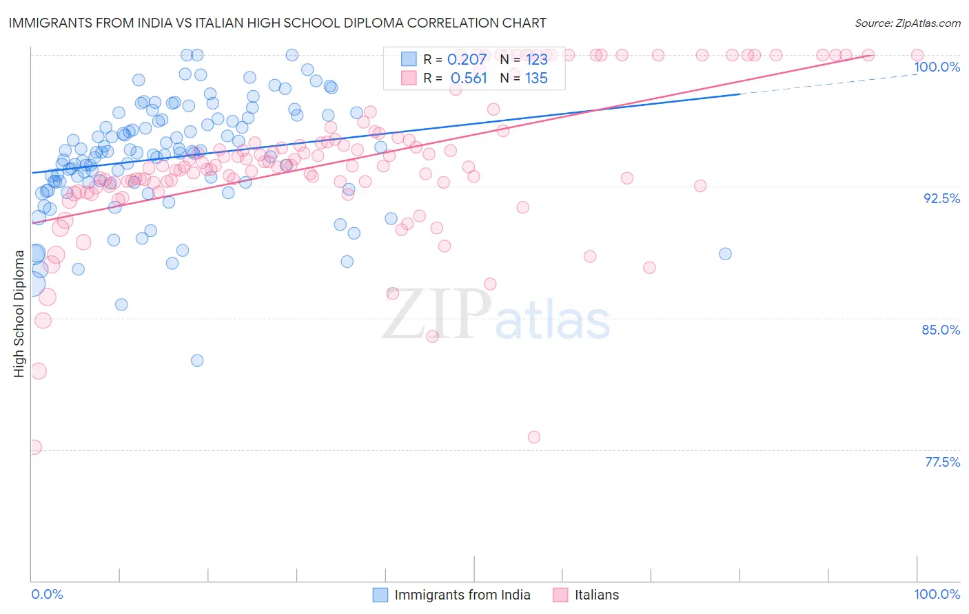 Immigrants from India vs Italian High School Diploma