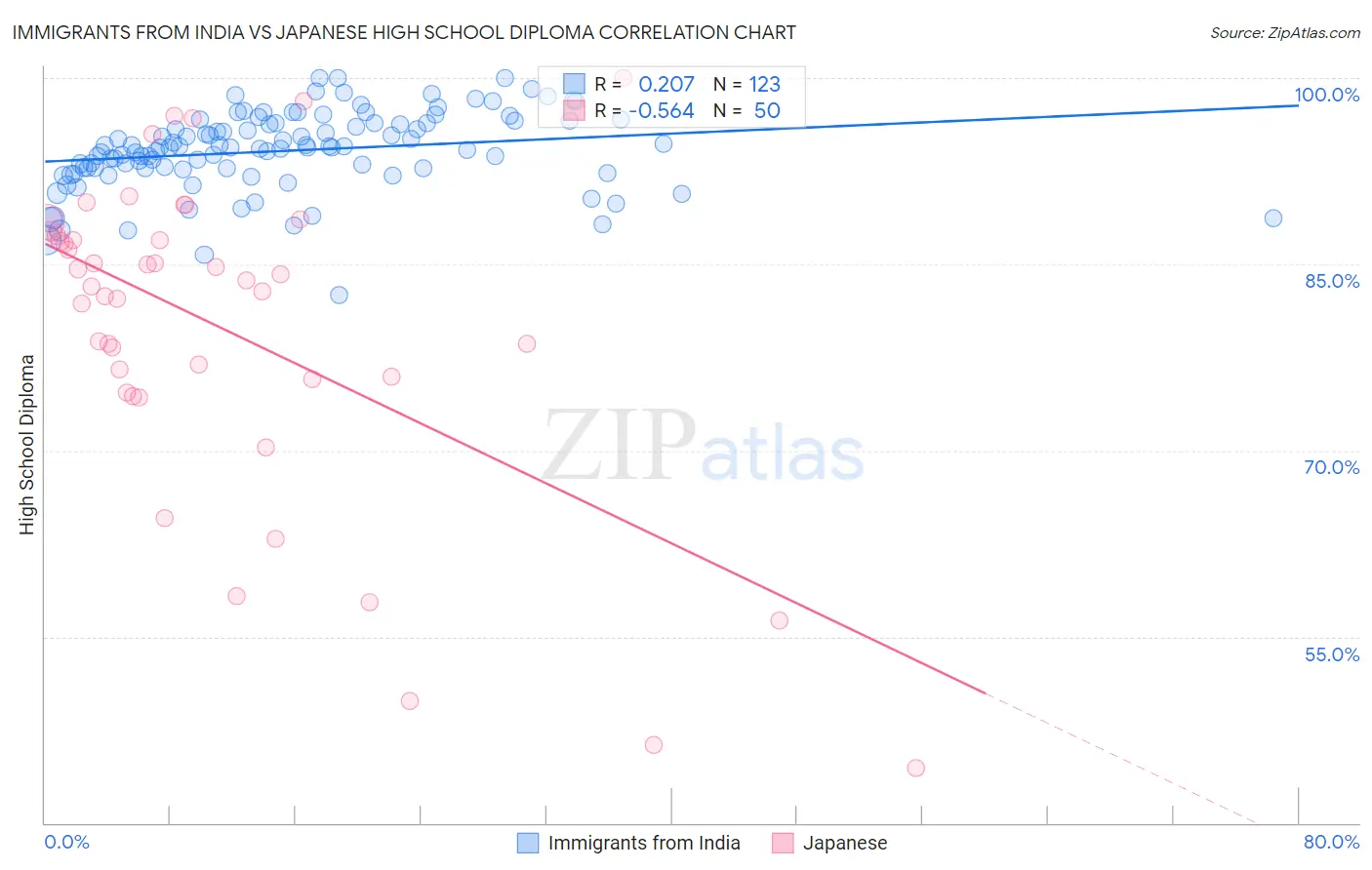 Immigrants from India vs Japanese High School Diploma