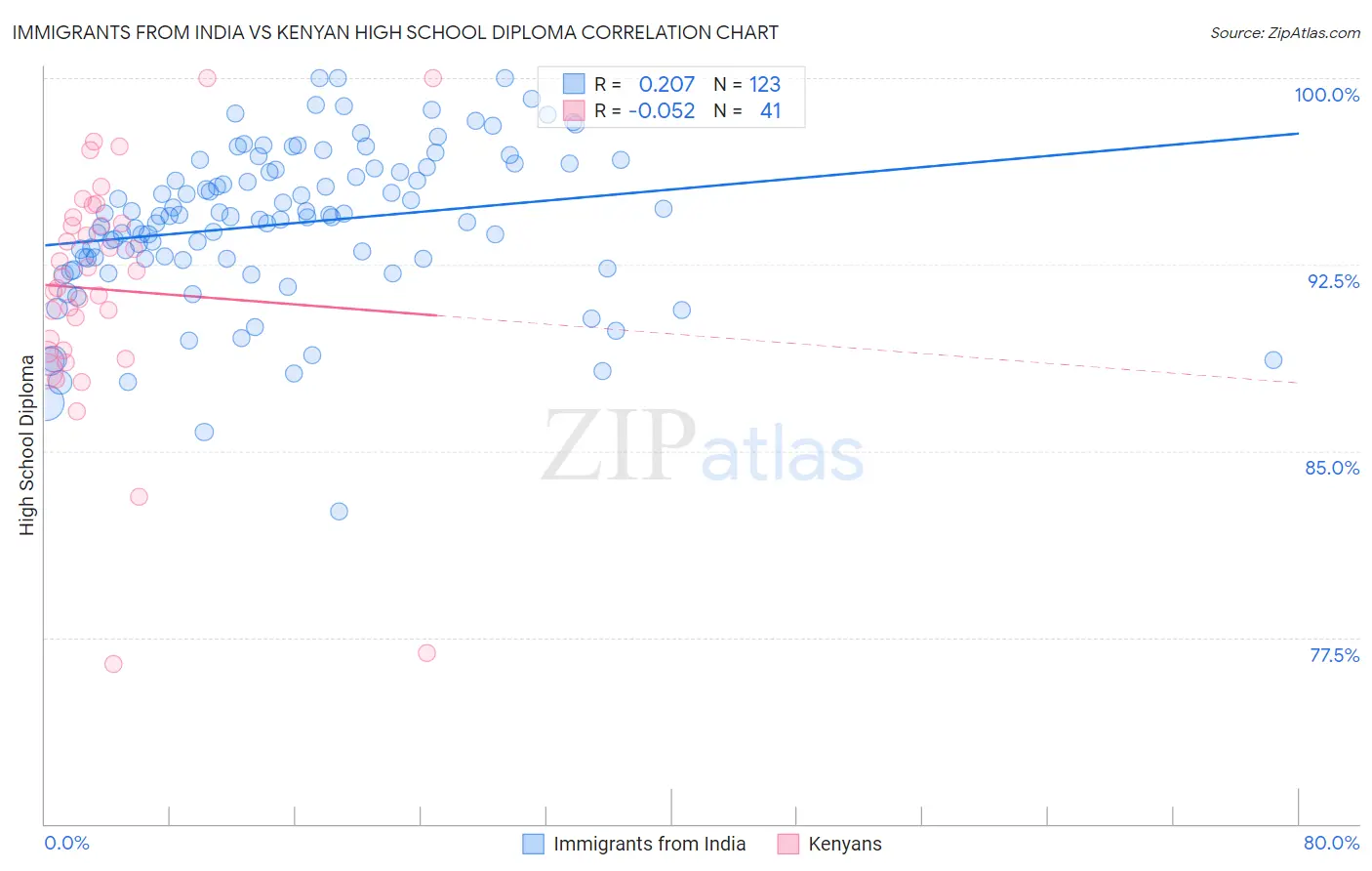 Immigrants from India vs Kenyan High School Diploma