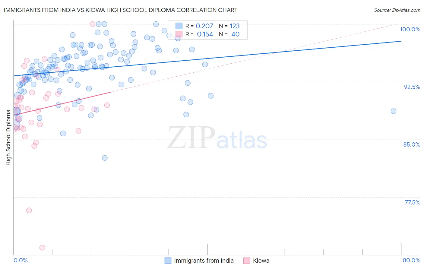 Immigrants from India vs Kiowa High School Diploma