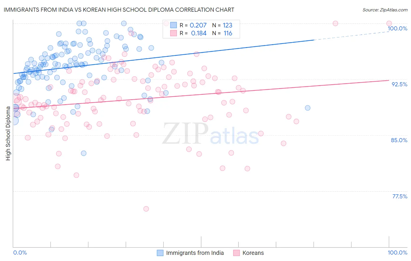 Immigrants from India vs Korean High School Diploma