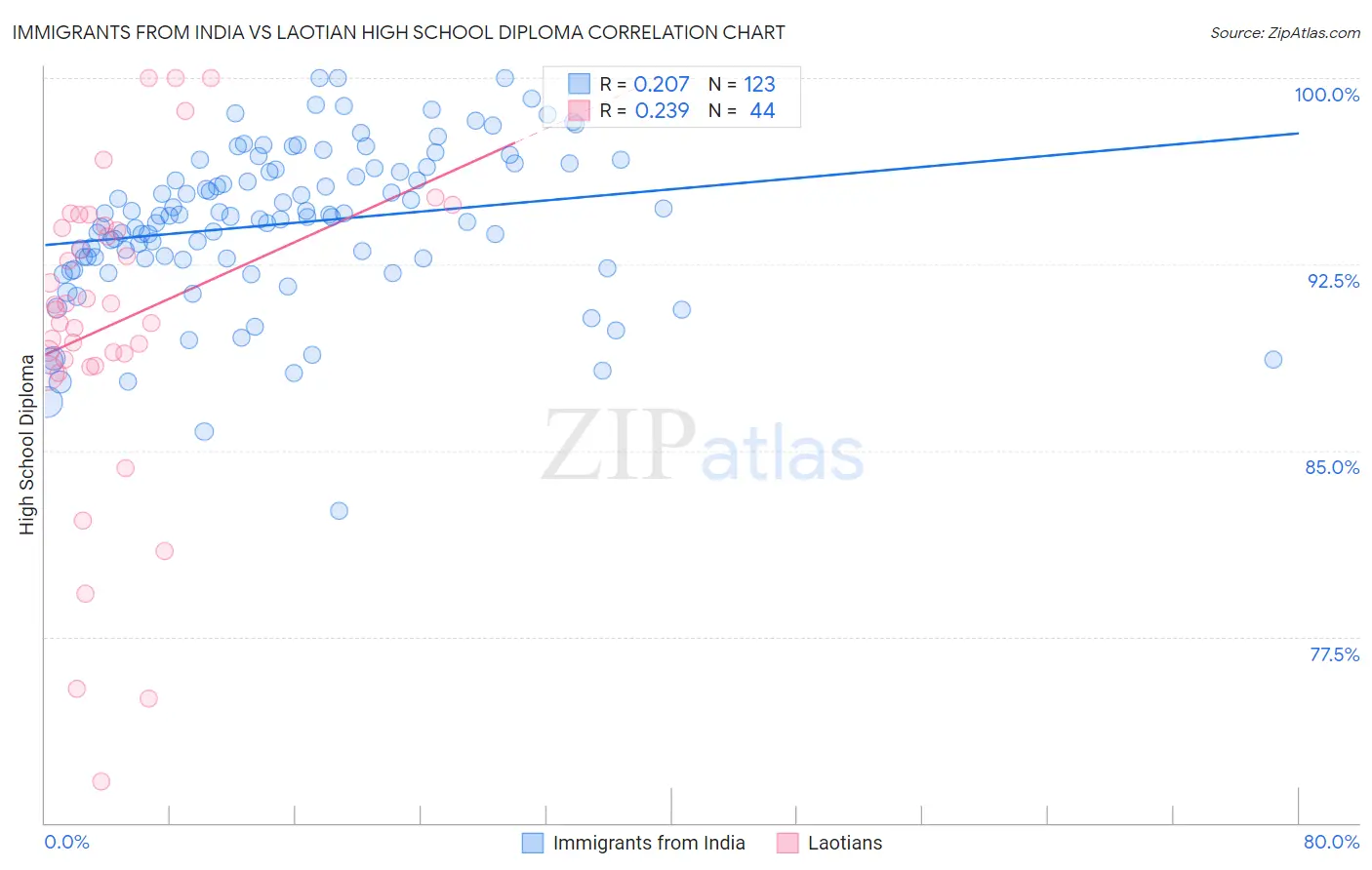 Immigrants from India vs Laotian High School Diploma