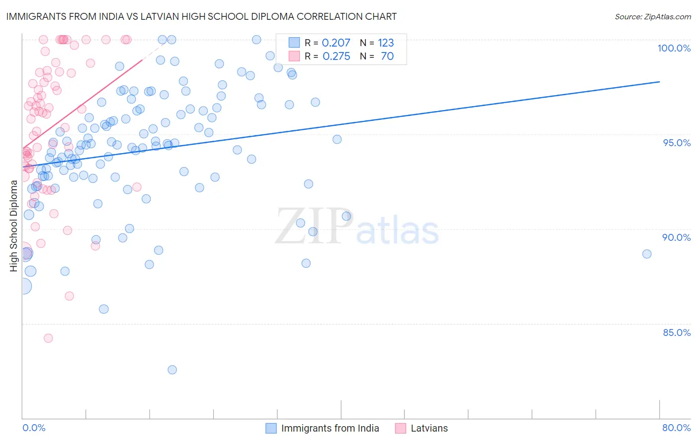 Immigrants from India vs Latvian High School Diploma