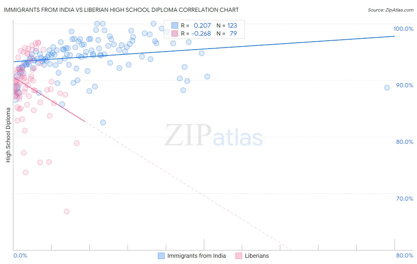 Immigrants from India vs Liberian High School Diploma