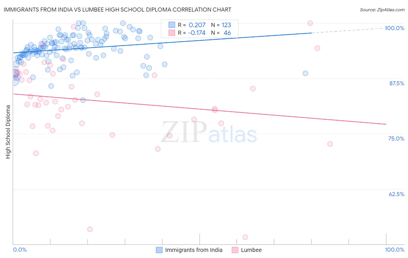 Immigrants from India vs Lumbee High School Diploma
