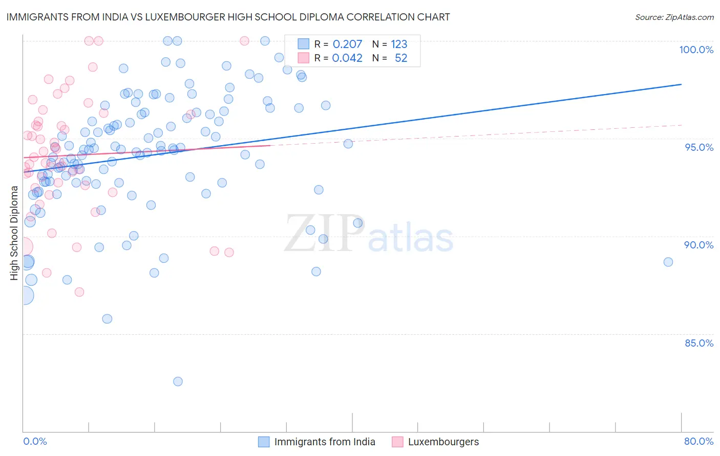Immigrants from India vs Luxembourger High School Diploma