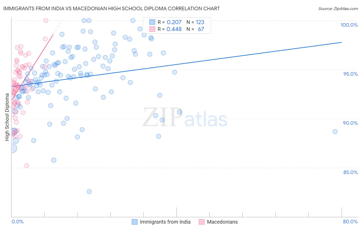 Immigrants from India vs Macedonian High School Diploma