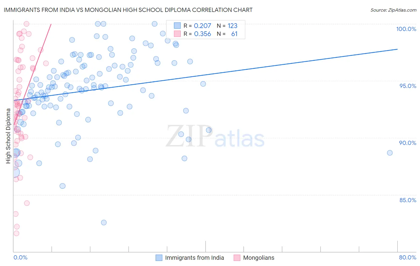 Immigrants from India vs Mongolian High School Diploma