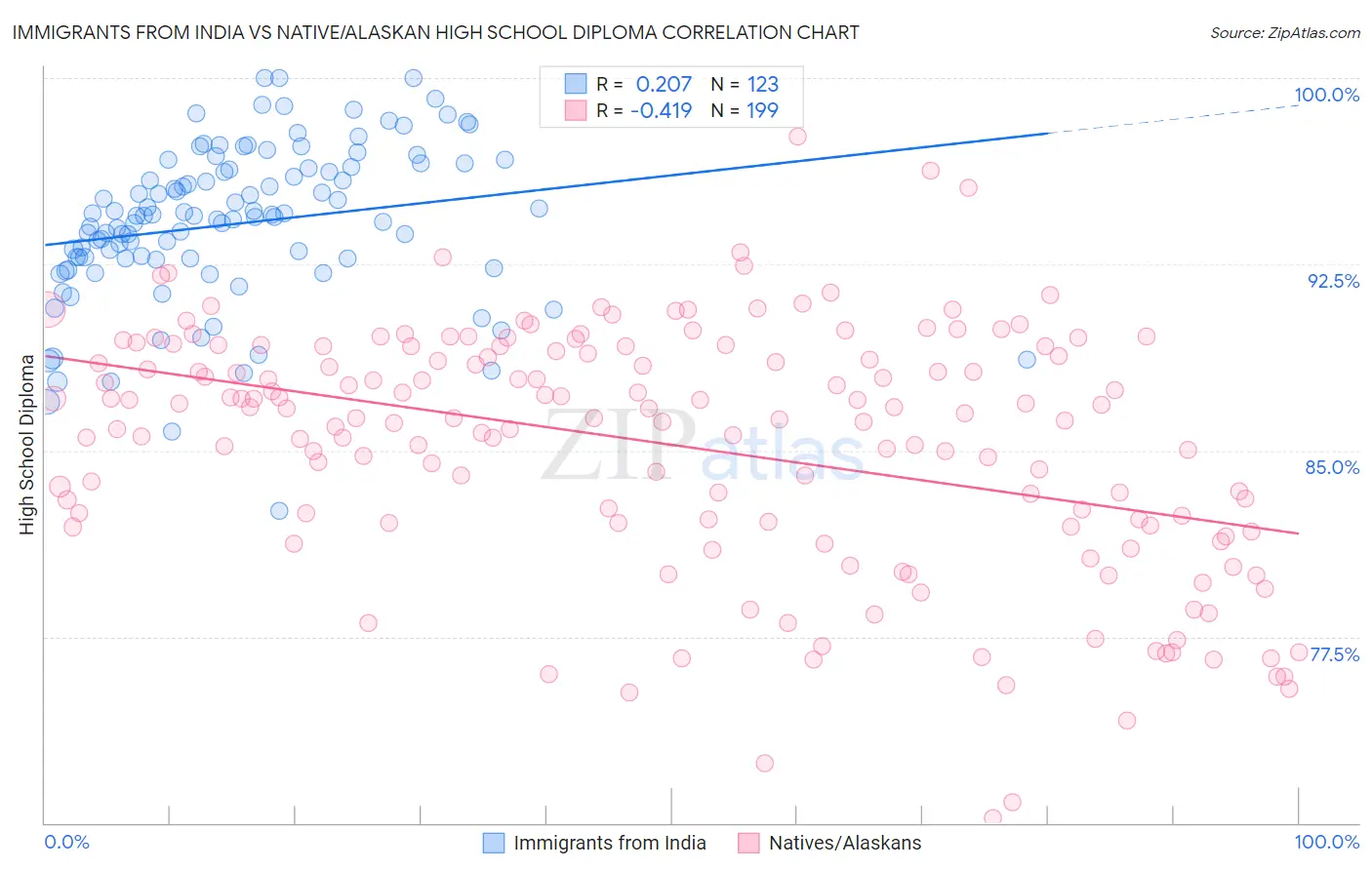 Immigrants from India vs Native/Alaskan High School Diploma