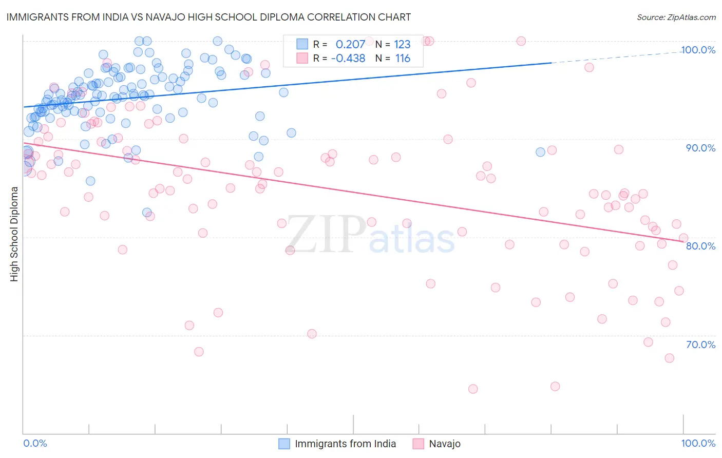 Immigrants from India vs Navajo High School Diploma