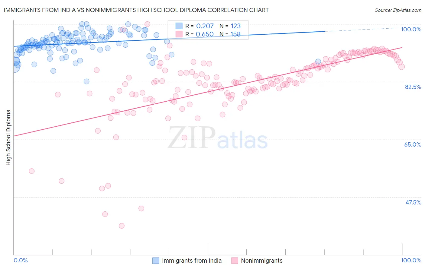 Immigrants from India vs Nonimmigrants High School Diploma