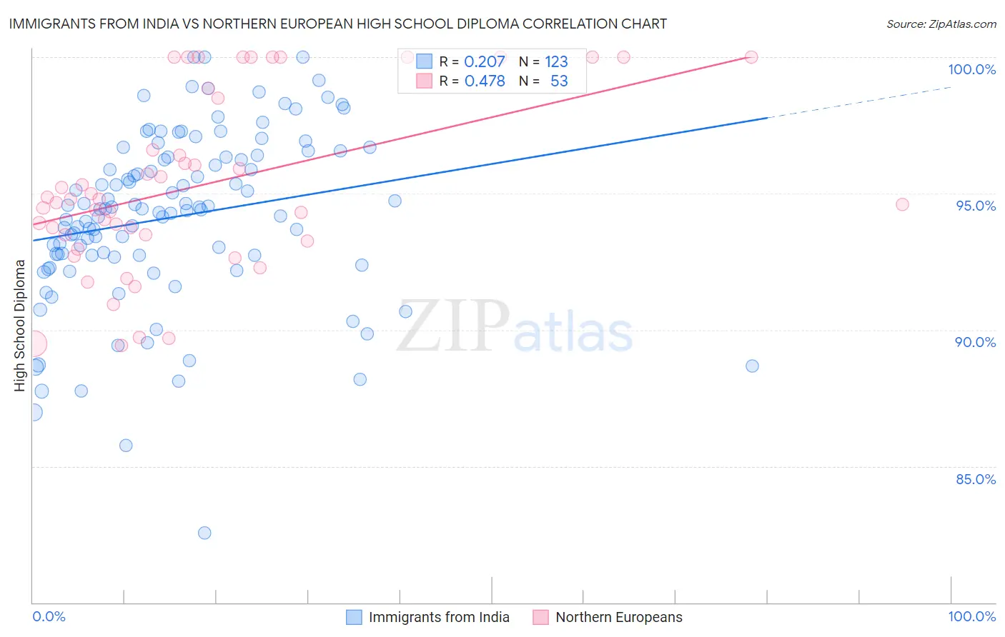 Immigrants from India vs Northern European High School Diploma