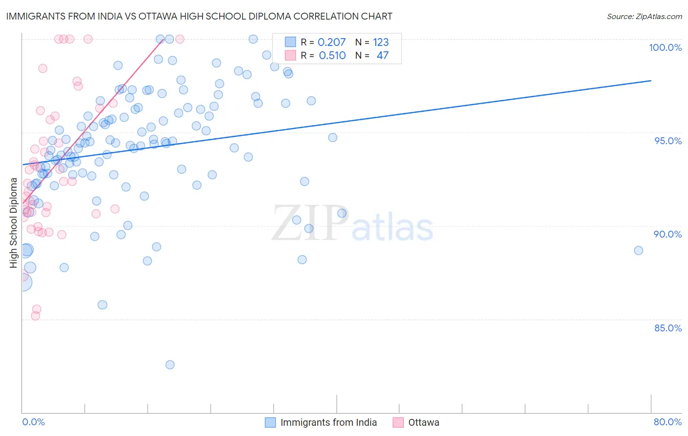 Immigrants from India vs Ottawa High School Diploma