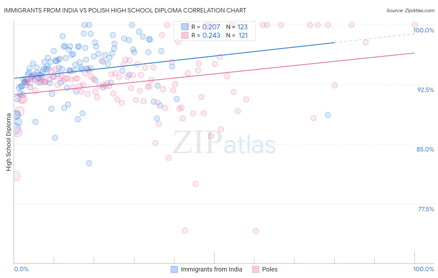 Immigrants from India vs Polish High School Diploma