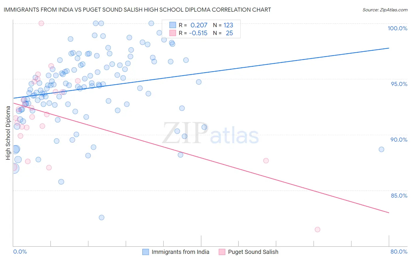 Immigrants from India vs Puget Sound Salish High School Diploma